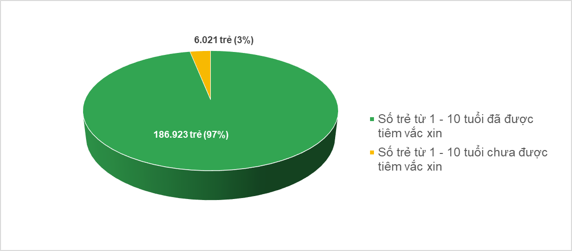 Sở Y tế TP.HCM: Đã có 13 quận, huyện đạt tỷ lệ tiêm vắc xin sởi trên 95% cho trẻ từ 1 đến 10 tuổi