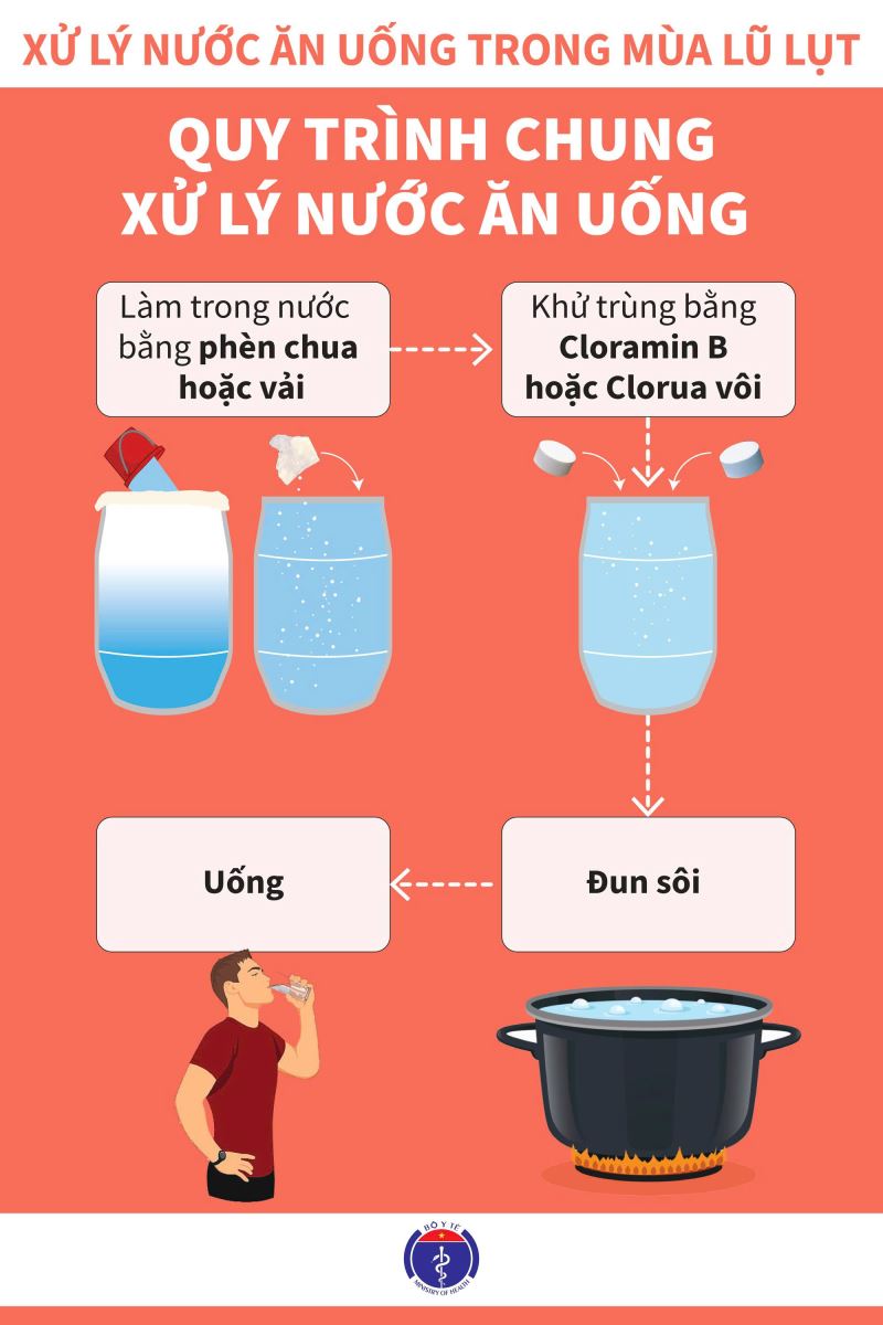 Chủ động xử lý nước sinh hoạt trong mùa mưa bão